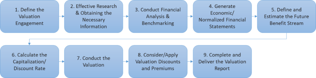 Westwood-Benson-Valuation-Process